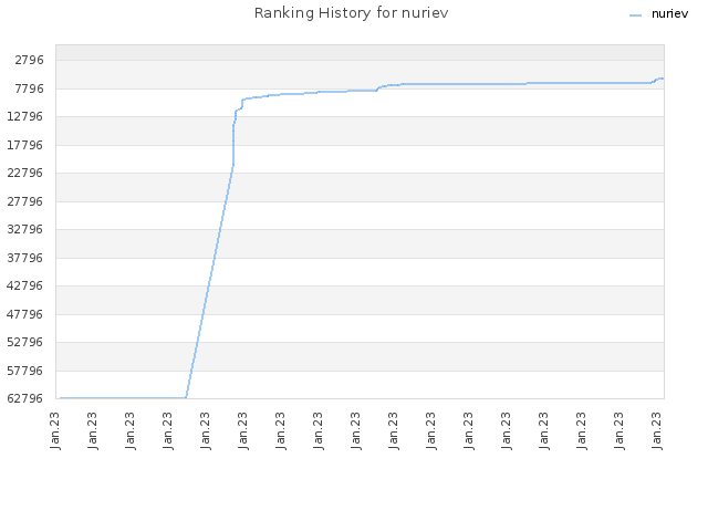 Ranking History for nuriev