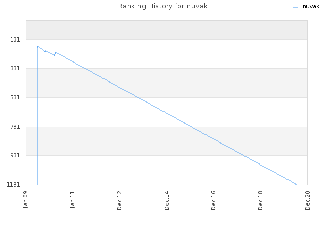 Ranking History for nuvak