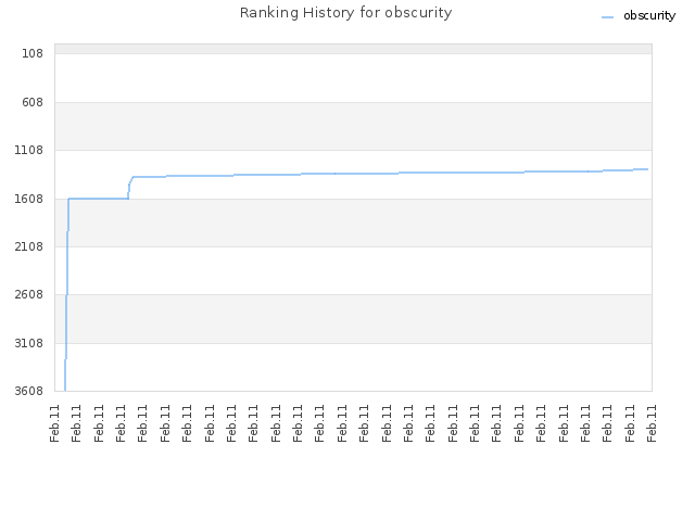 Ranking History for obscurity