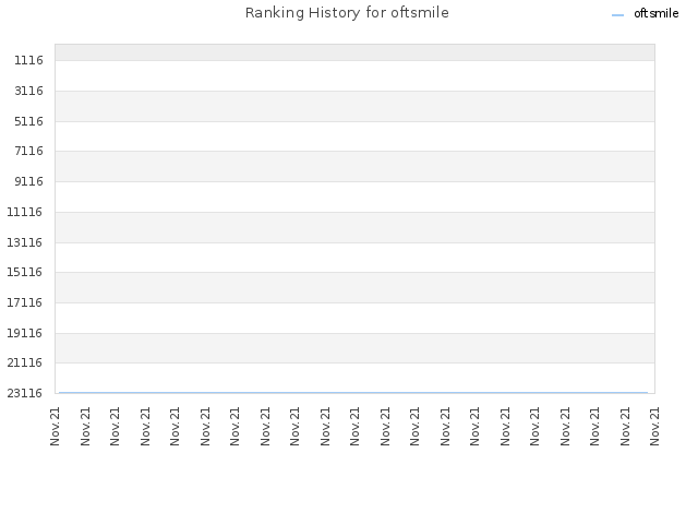 Ranking History for oftsmile