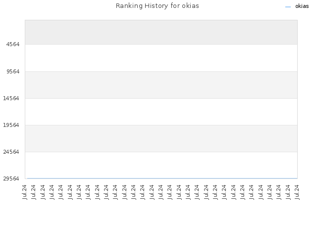 Ranking History for okias