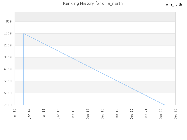 Ranking History for ollie_north