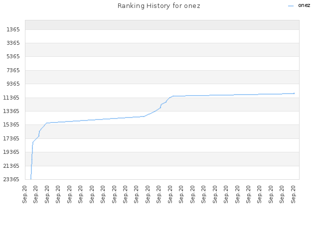 Ranking History for onez