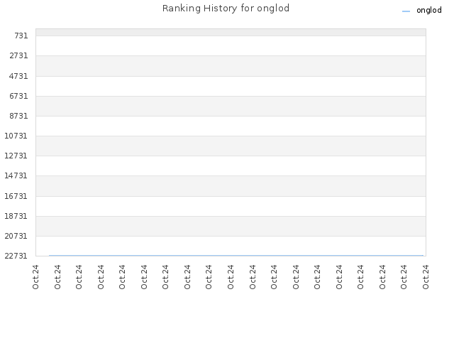 Ranking History for onglod