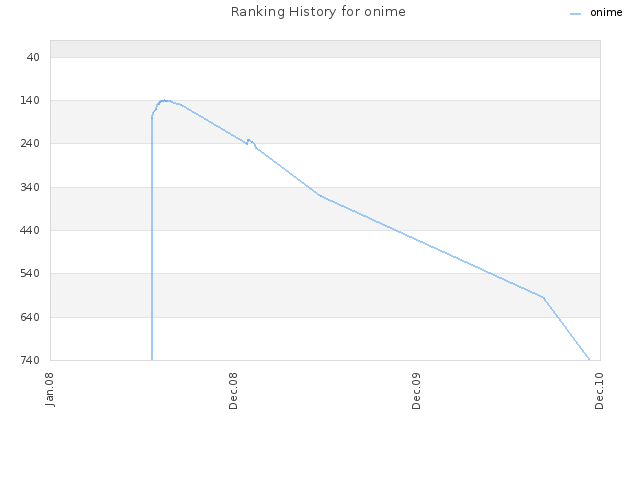 Ranking History for onime