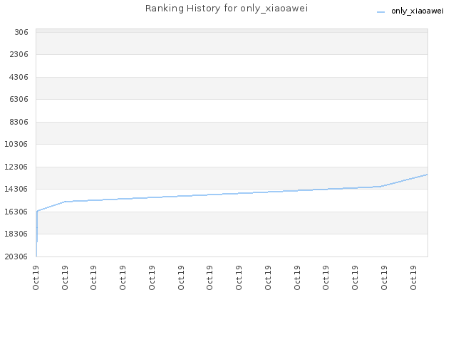 Ranking History for only_xiaoawei