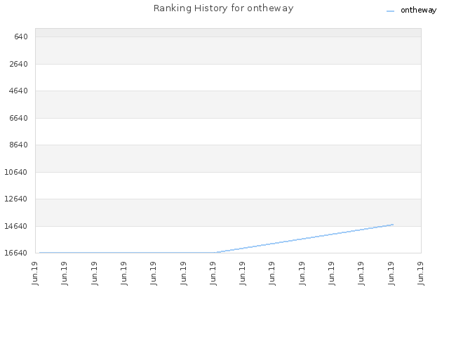 Ranking History for ontheway