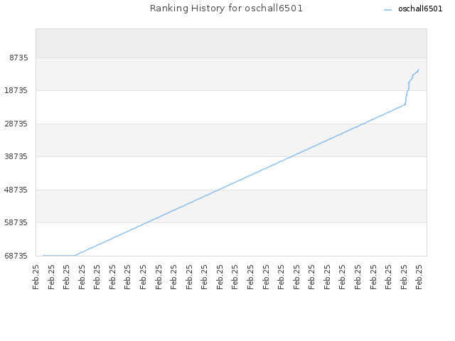 Ranking History for oschall6501