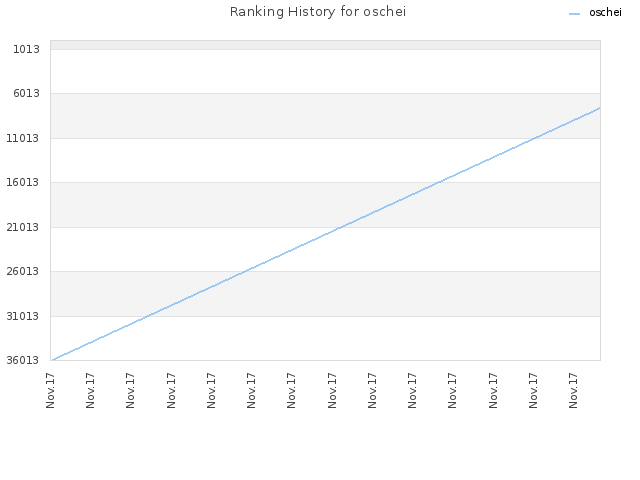 Ranking History for oschei