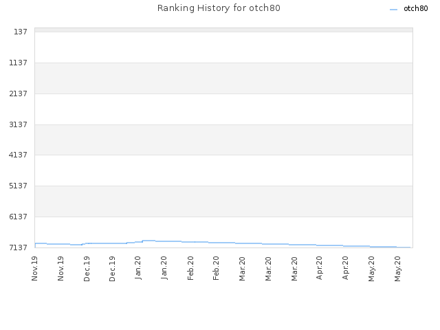 Ranking History for otch80