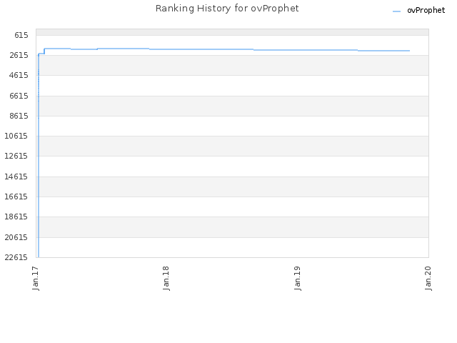 Ranking History for ovProphet