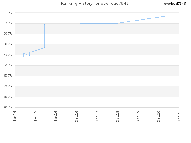 Ranking History for overload7946