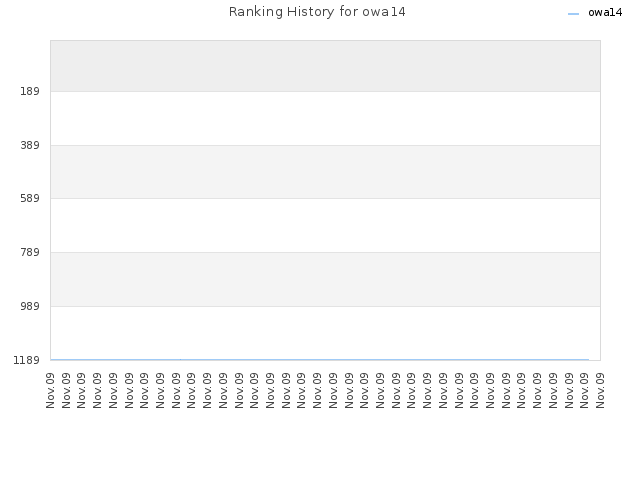 Ranking History for owa14