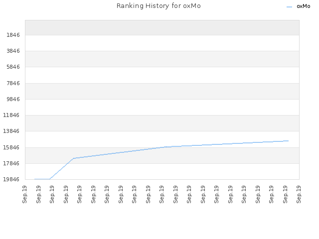 Ranking History for oxMo