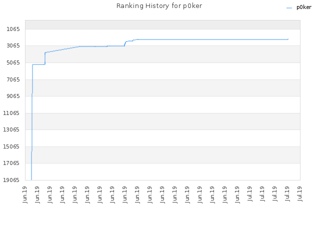 Ranking History for p0ker