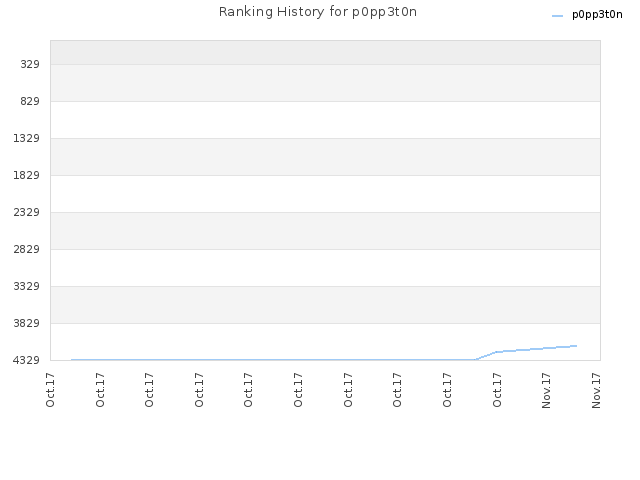 Ranking History for p0pp3t0n