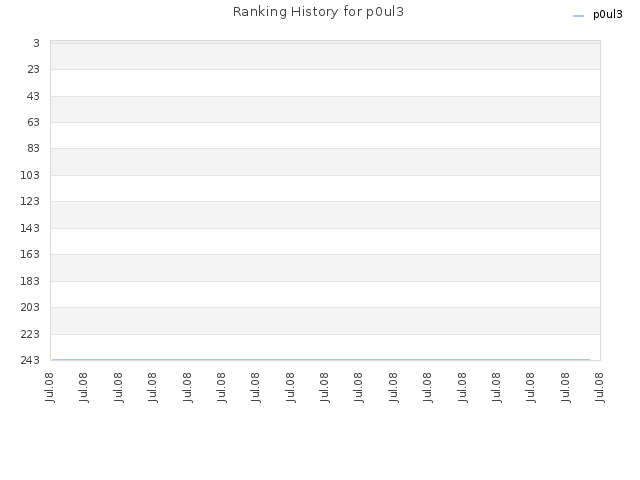 Ranking History for p0ul3