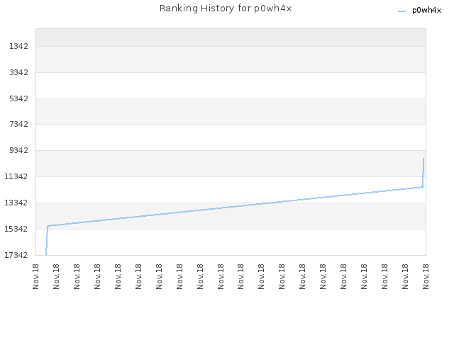 Ranking History for p0wh4x