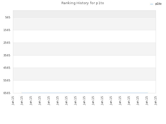 Ranking History for p1to