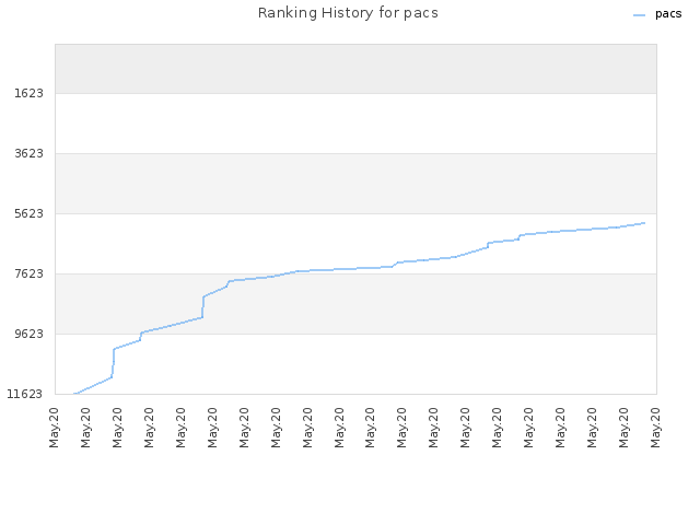 Ranking History for pacs