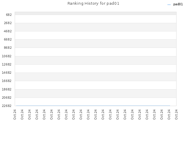 Ranking History for pad01