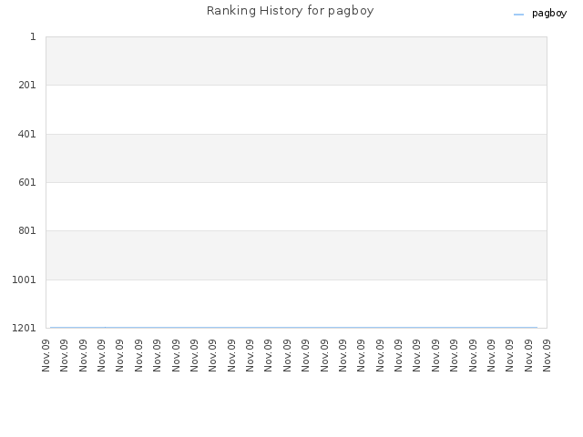 Ranking History for pagboy