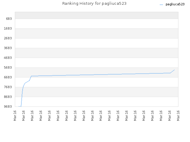 Ranking History for pagliuca523