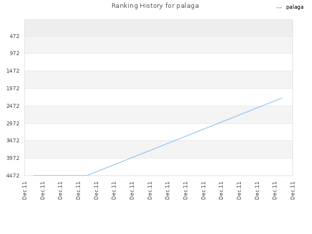 Ranking History for palaga