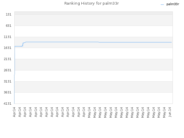 Ranking History for palm33r