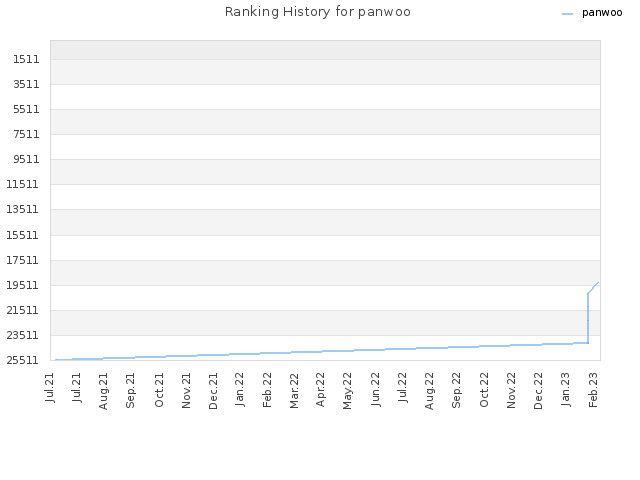 Ranking History for panwoo