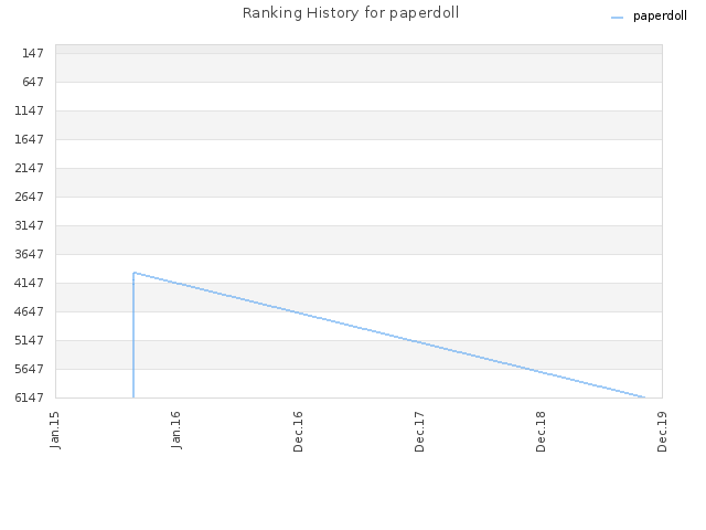 Ranking History for paperdoll