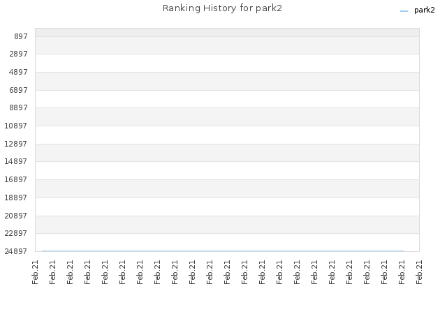 Ranking History for park2