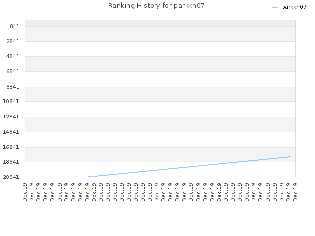 Ranking History for parkkh07