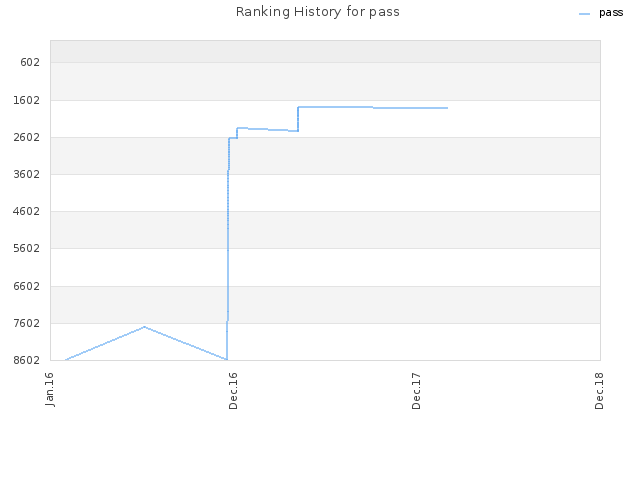 Ranking History for pass