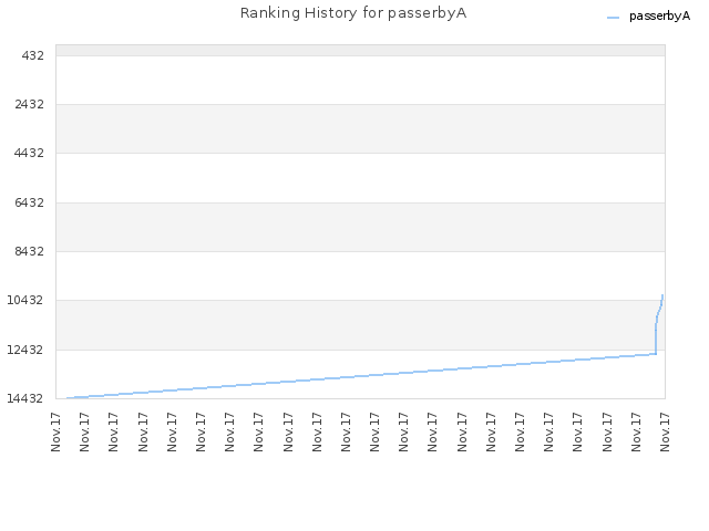 Ranking History for passerbyA