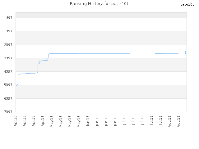 Ranking History for pat-r10t
