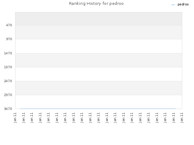 Ranking History for pedroo