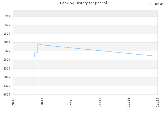 Ranking History for pencol