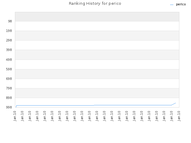Ranking History for perico