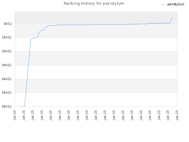 Ranking History for peristylum