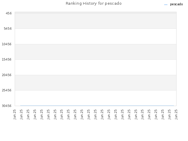 Ranking History for pescado