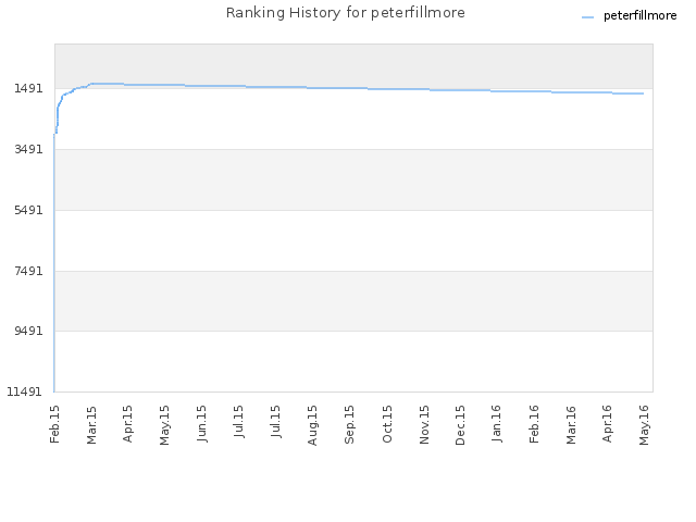 Ranking History for peterfillmore