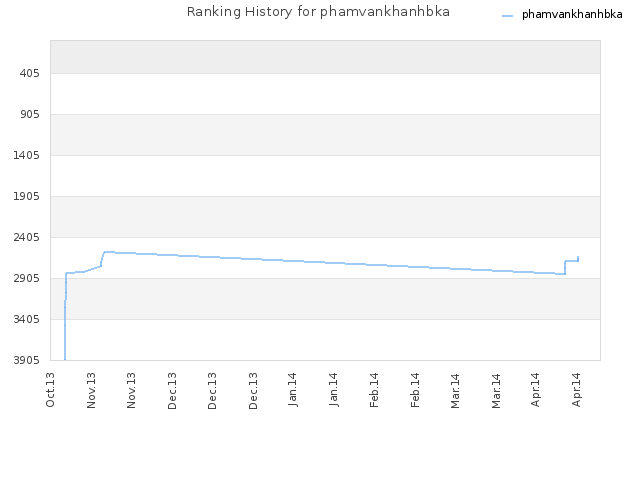 Ranking History for phamvankhanhbka