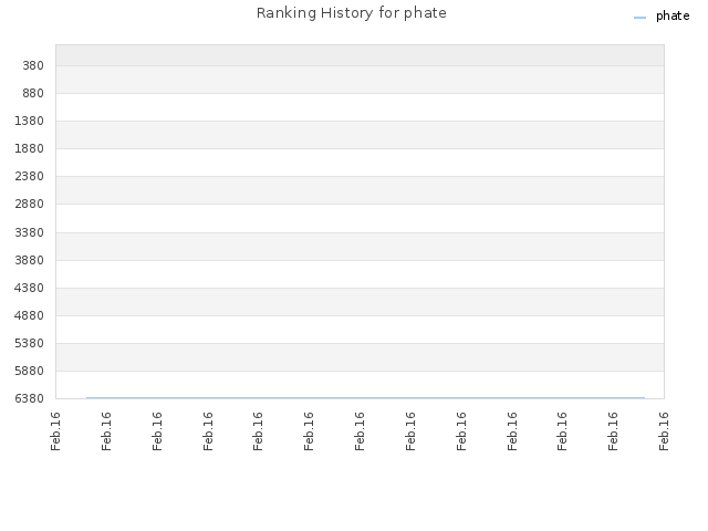 Ranking History for phate