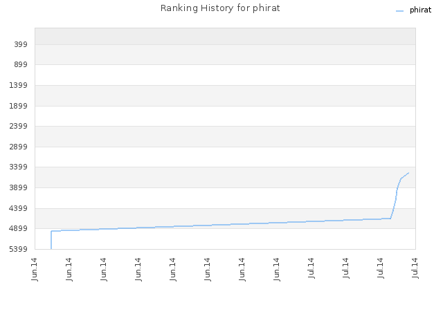 Ranking History for phirat