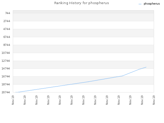 Ranking History for phospherus