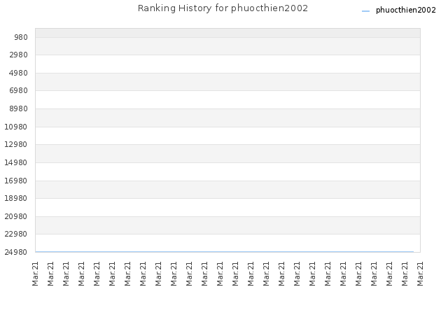 Ranking History for phuocthien2002