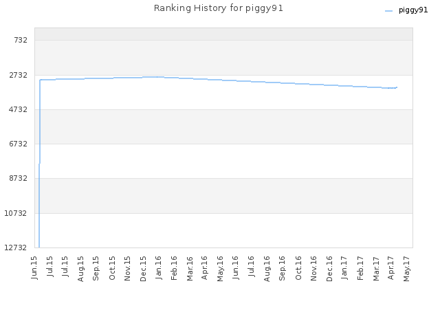 Ranking History for piggy91