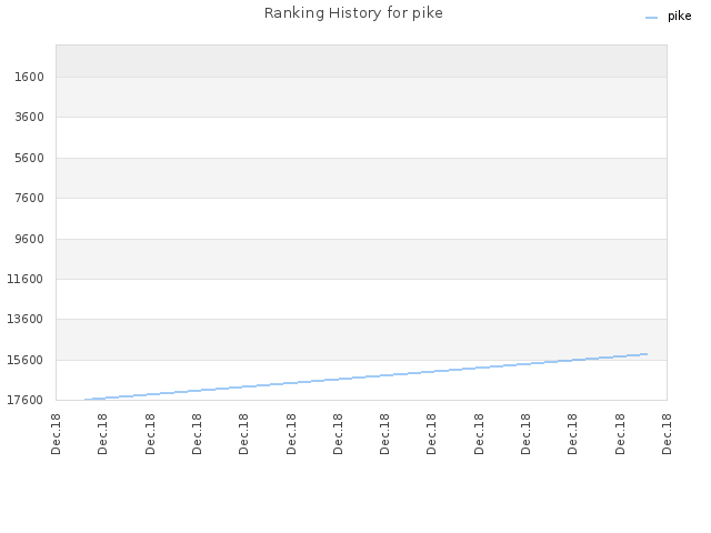 Ranking History for pike