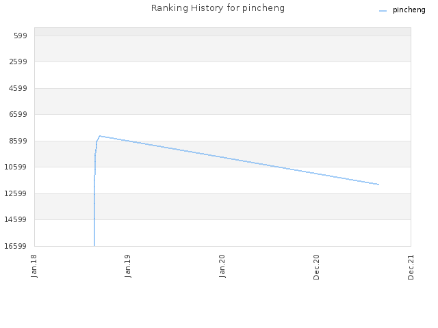Ranking History for pincheng